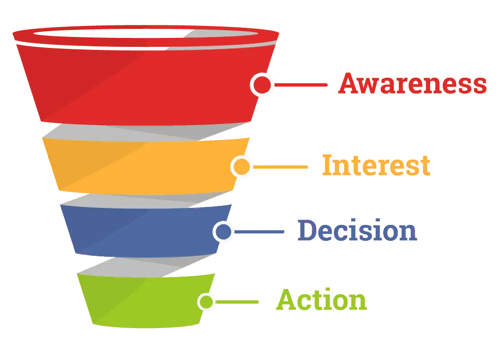 online sales funnel